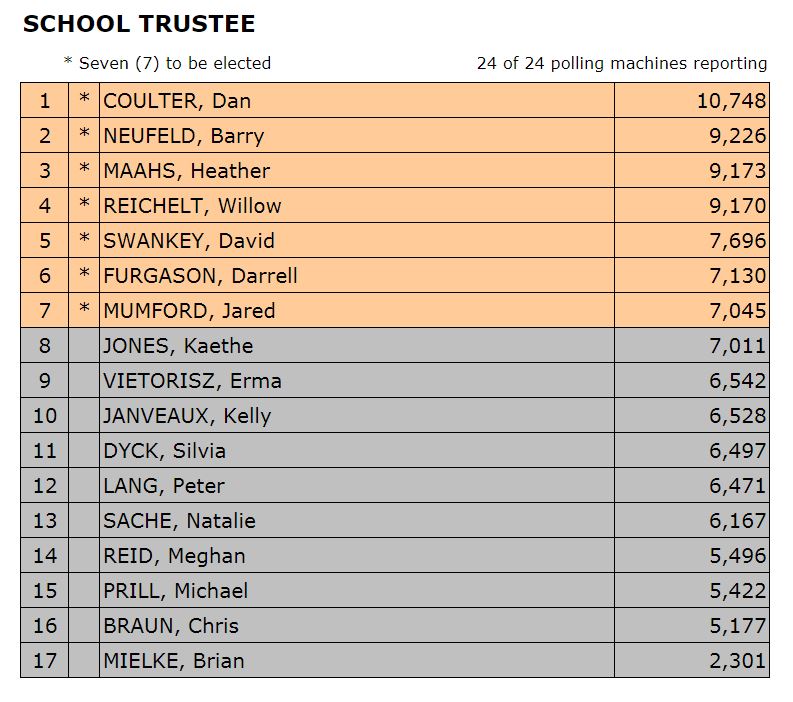 Election Results Status Determination Chilliwack School District 33